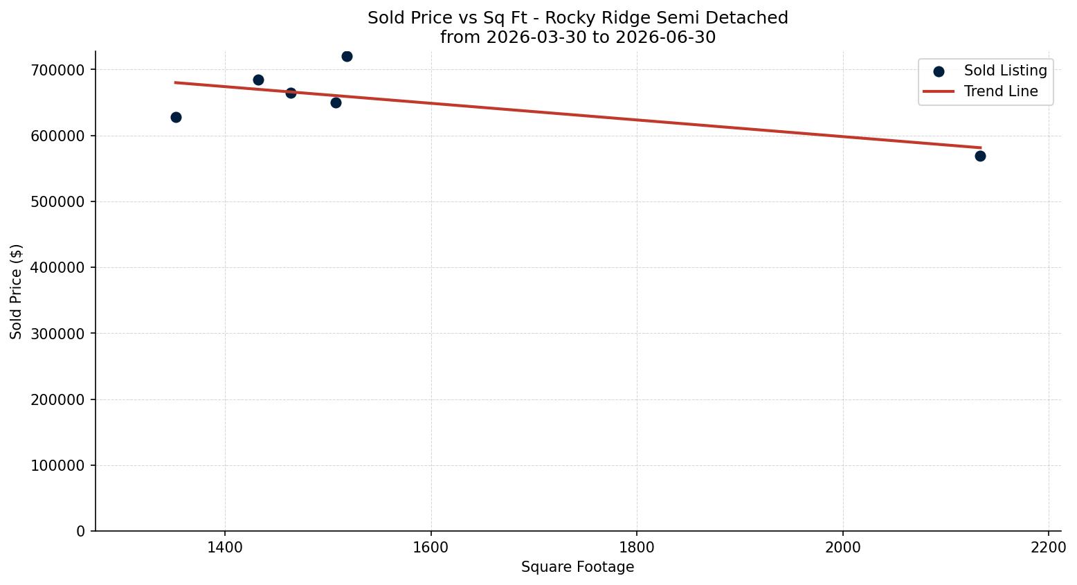 Rocky Ridge Semi Detached (Half Duplex) Price vs. Square Footage – last 3 months