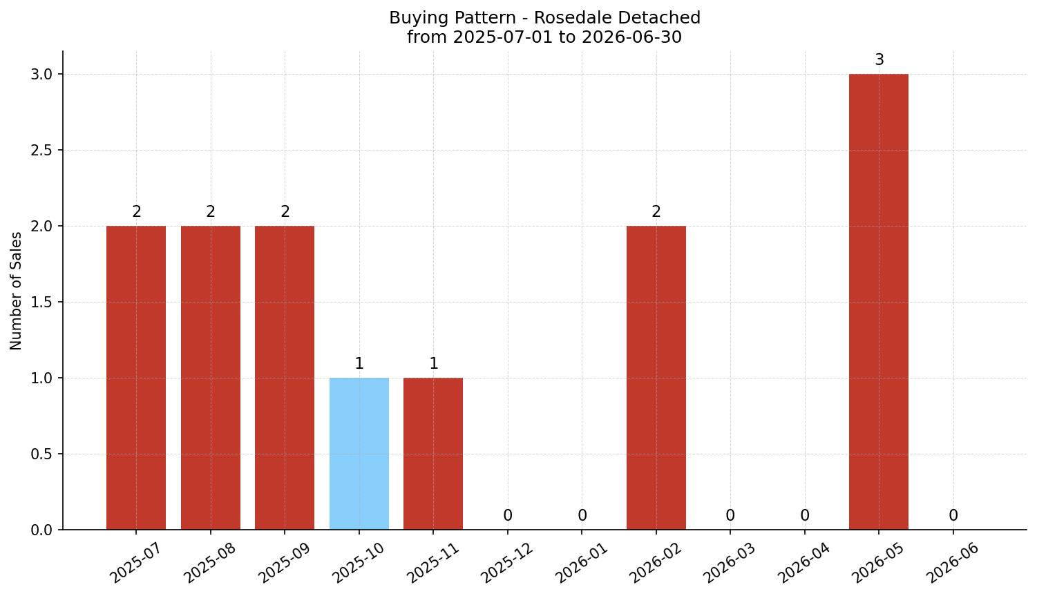 Rosedale Detached Buying Pattern – last 12 months