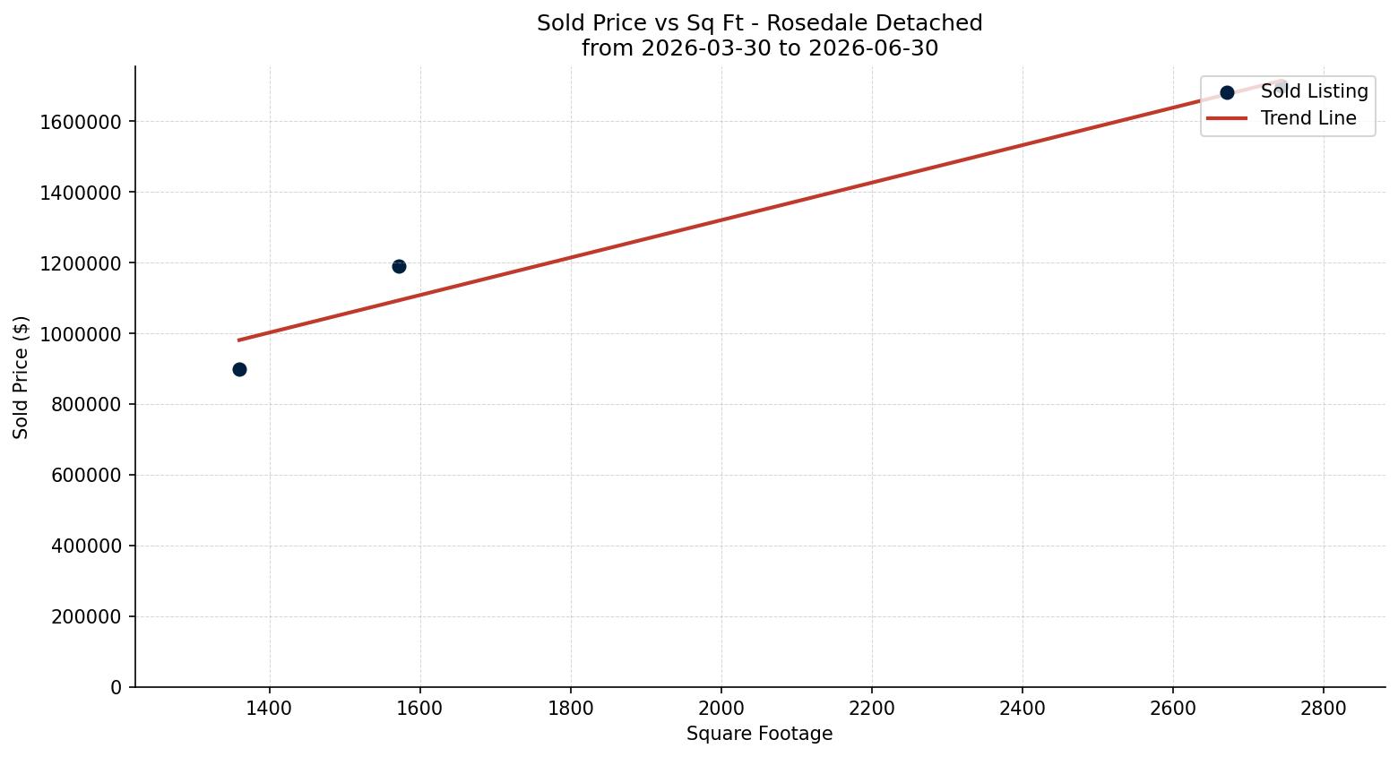Rosedale Detached Price vs. Square Footage – last 3 months