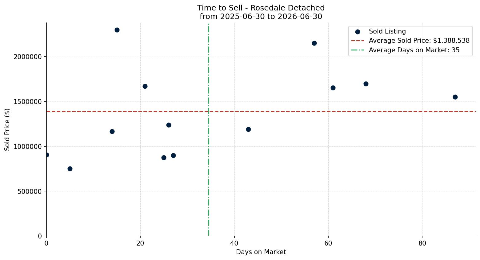 Rosedale Detached Time to Sell from 2025-06-30 to 2026-06-30