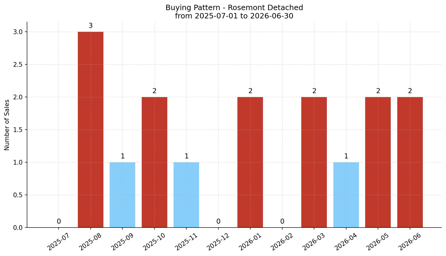 Rosemont Detached Buying Pattern – last 12 months