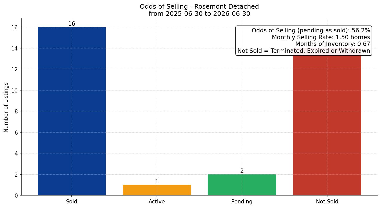 Rosemont Detached Odds of Selling – last 12 months