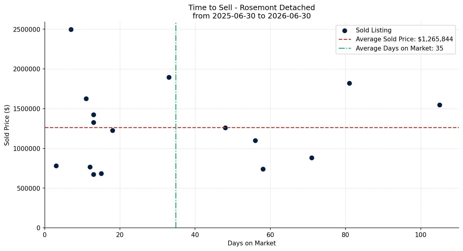 Rosemont Detached Time to Sell from 2025-06-30 to 2026-06-30
