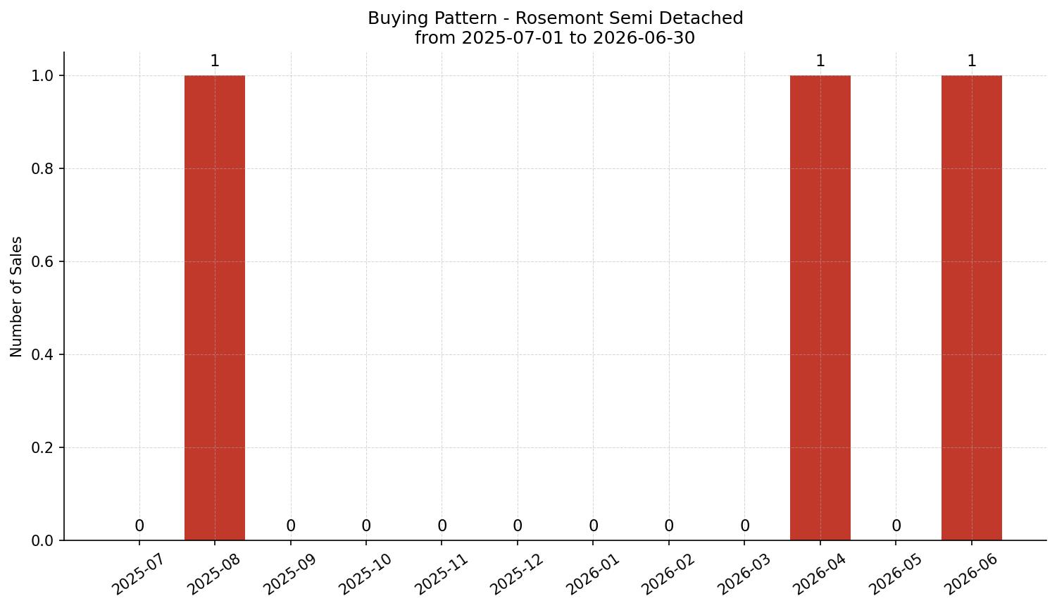 Rosemont Semi Detached (Half Duplex) Buying Pattern – last 12 months