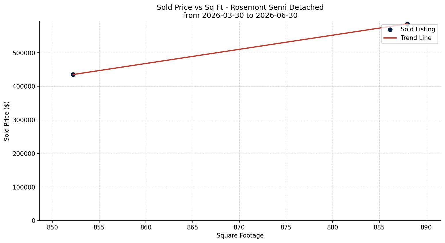 Rosemont Semi Detached (Half Duplex) Price vs. Square Footage – last 3 months