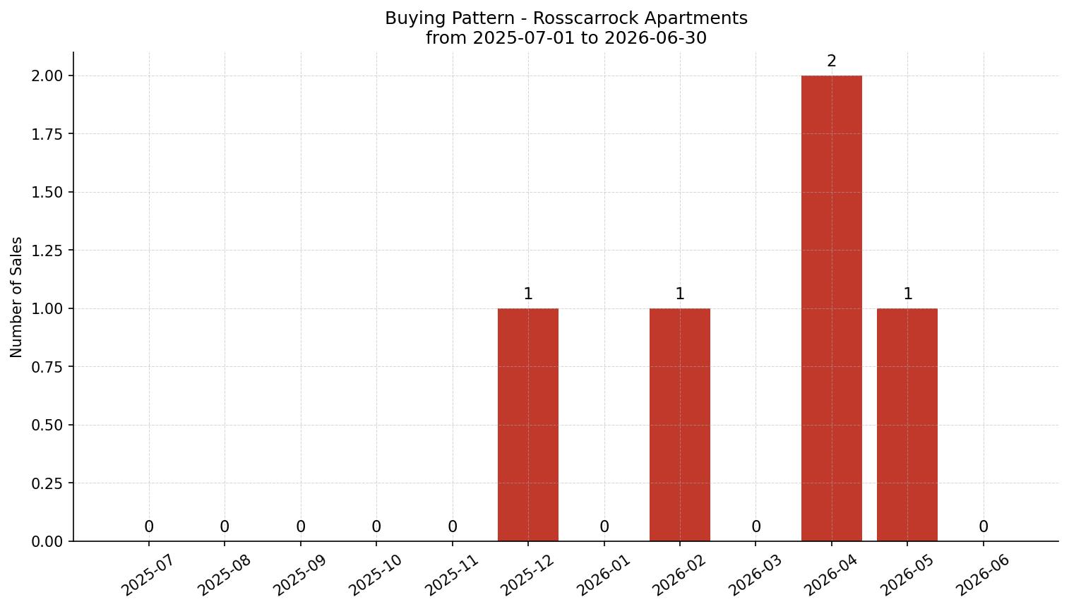 Rosscarrock Apartment Buying Pattern – last 12 months
