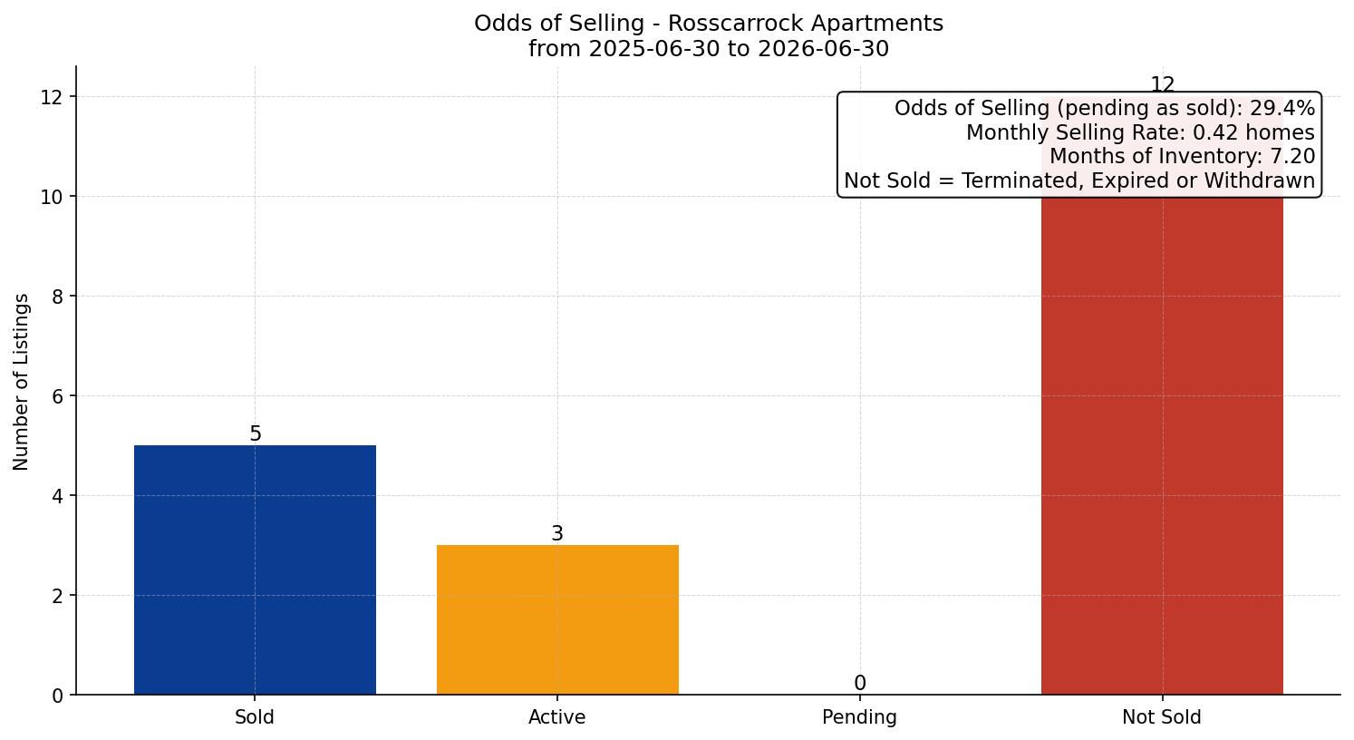 Rosscarrock Apartment Odds of Selling – last 12 months