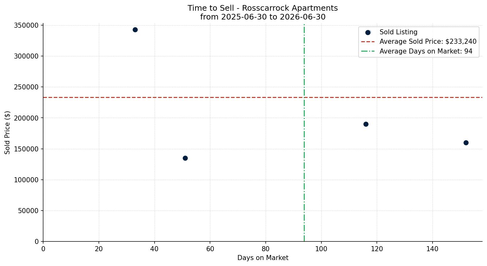 Rosscarrock Apartment Time to Sell from 2025-06-30 to 2026-06-30