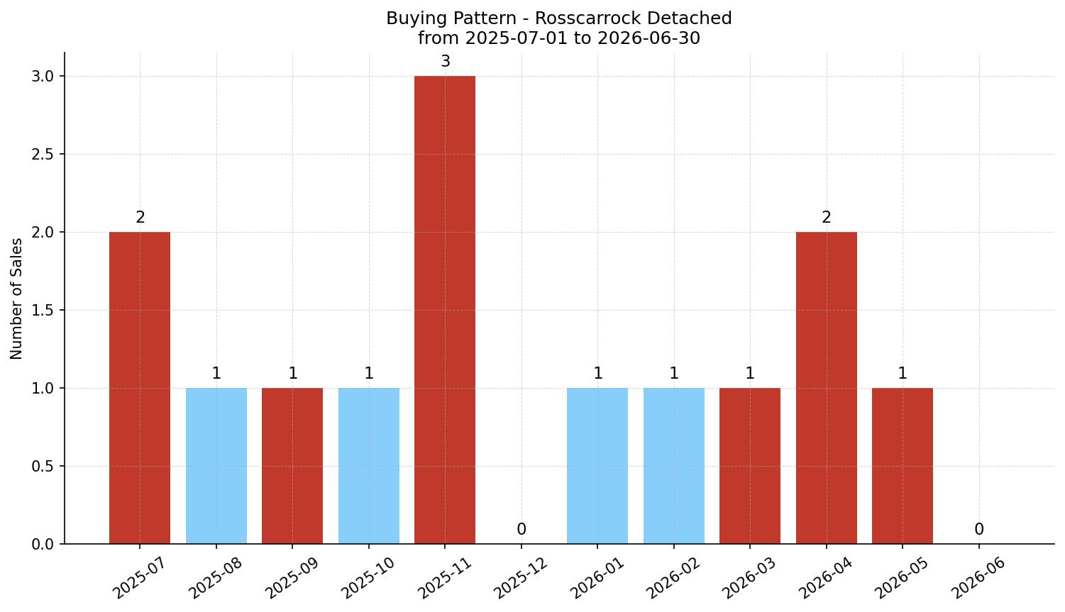 Rosscarrock Detached Buying Pattern – last 12 months