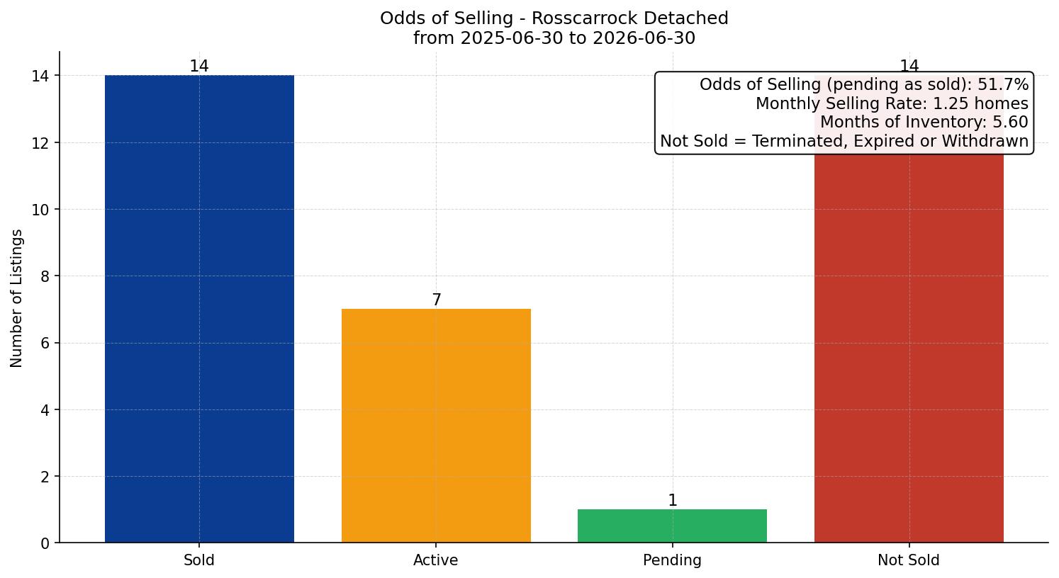 Rosscarrock Detached Odds of Selling – last 12 months