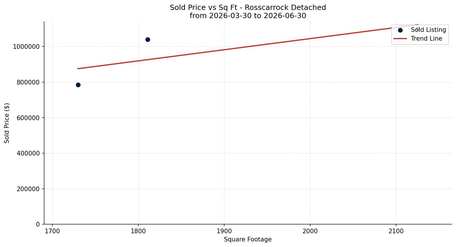 Rosscarrock Detached Price vs. Square Footage – last 3 months