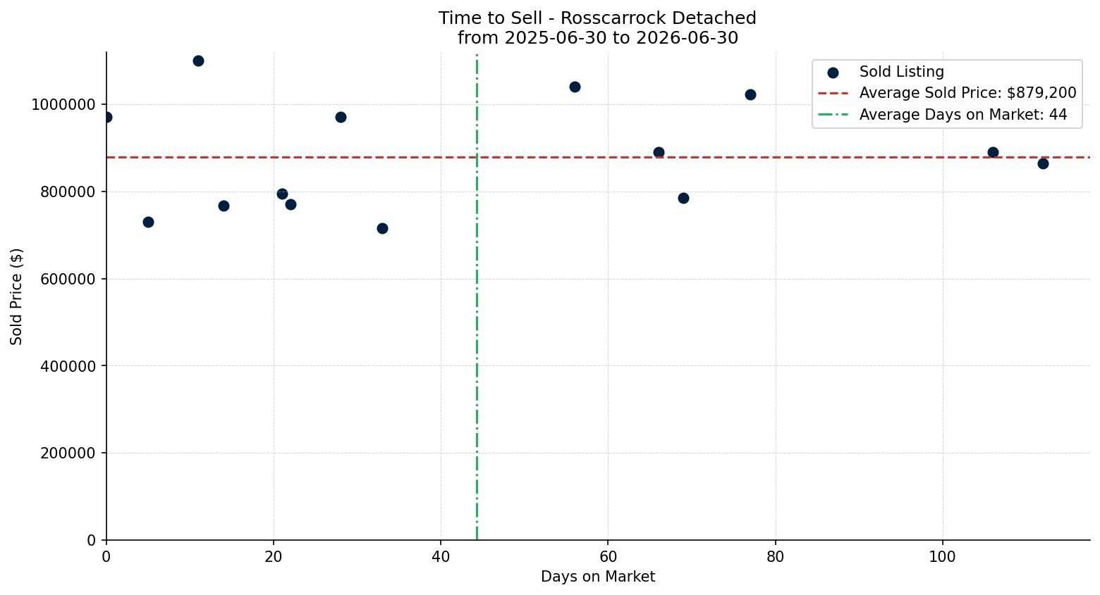 Rosscarrock Detached Time to Sell from 2025-06-30 to 2026-06-30