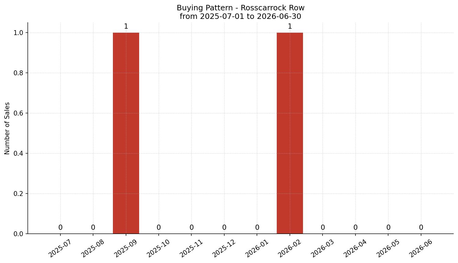 Rosscarrock Row/Townhouse Buying Pattern – last 12 months