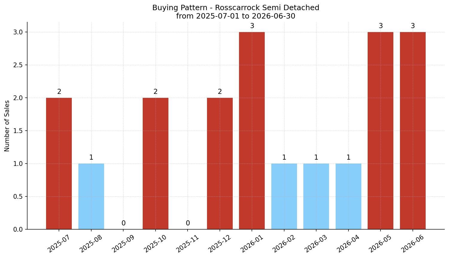 Rosscarrock Semi Detached (Half Duplex) Buying Pattern – last 12 months