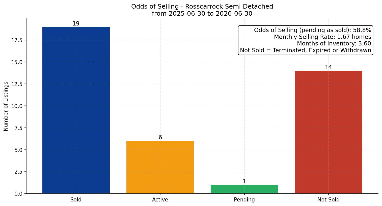 Rosscarrock Semi Detached (Half Duplex) Odds of Selling – last 12 months