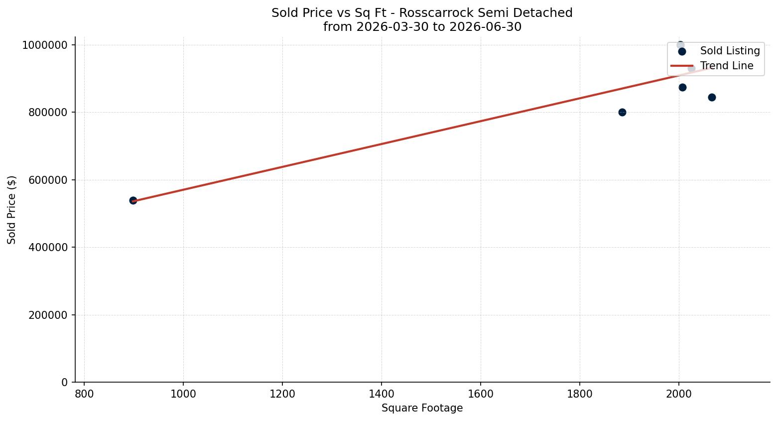 Rosscarrock Semi Detached (Half Duplex) Price vs. Square Footage – last 3 months