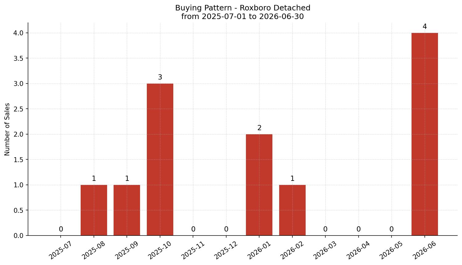 Roxboro Detached Buying Pattern – last 12 months