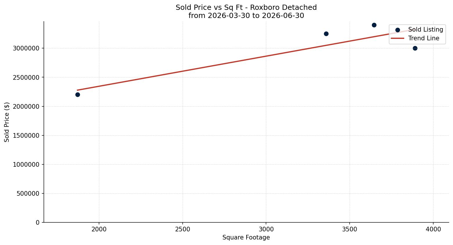 Roxboro Detached Price vs. Square Footage – last 3 months