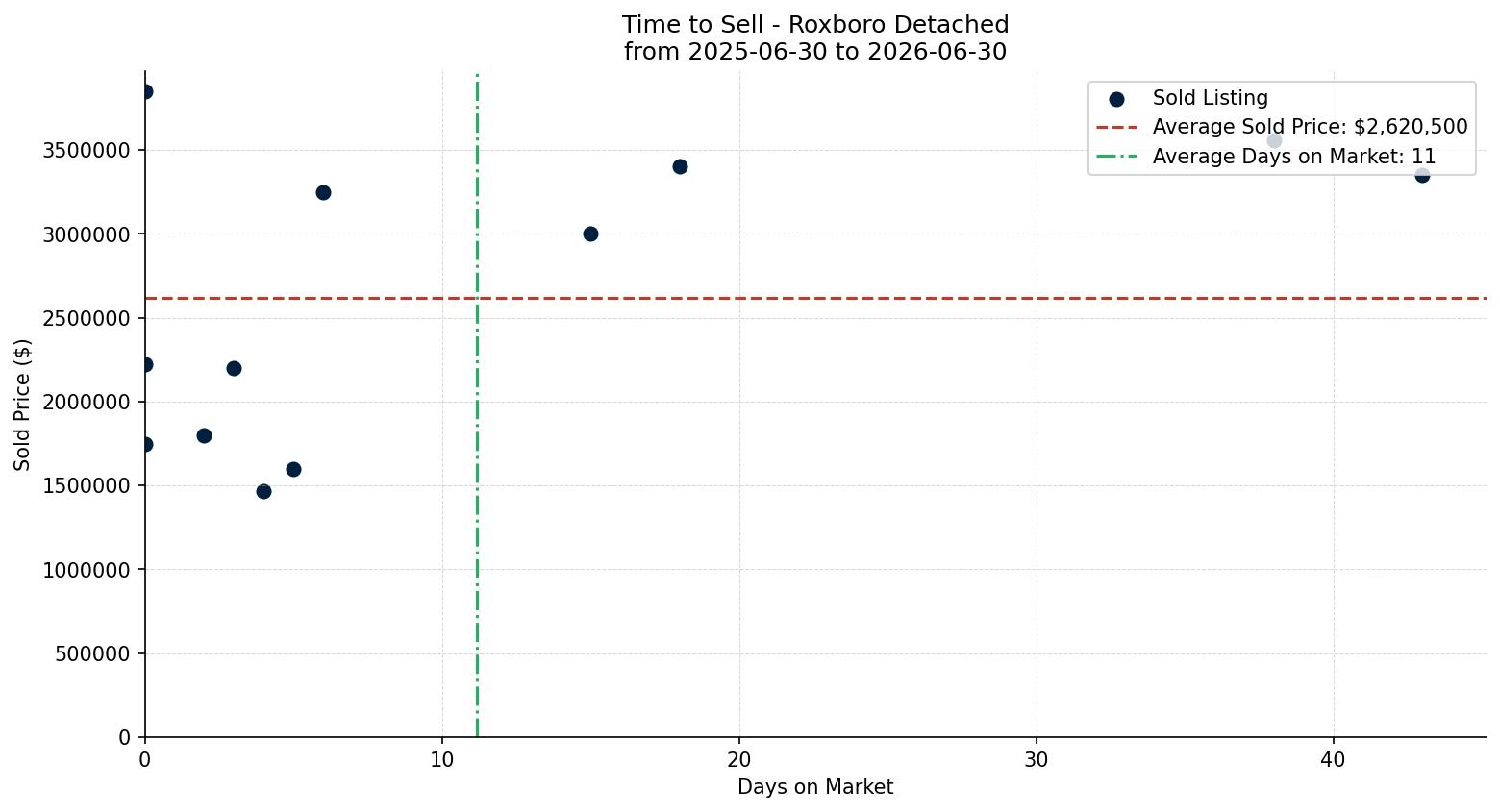 Roxboro Detached Time to Sell from 2025-06-30 to 2026-06-30