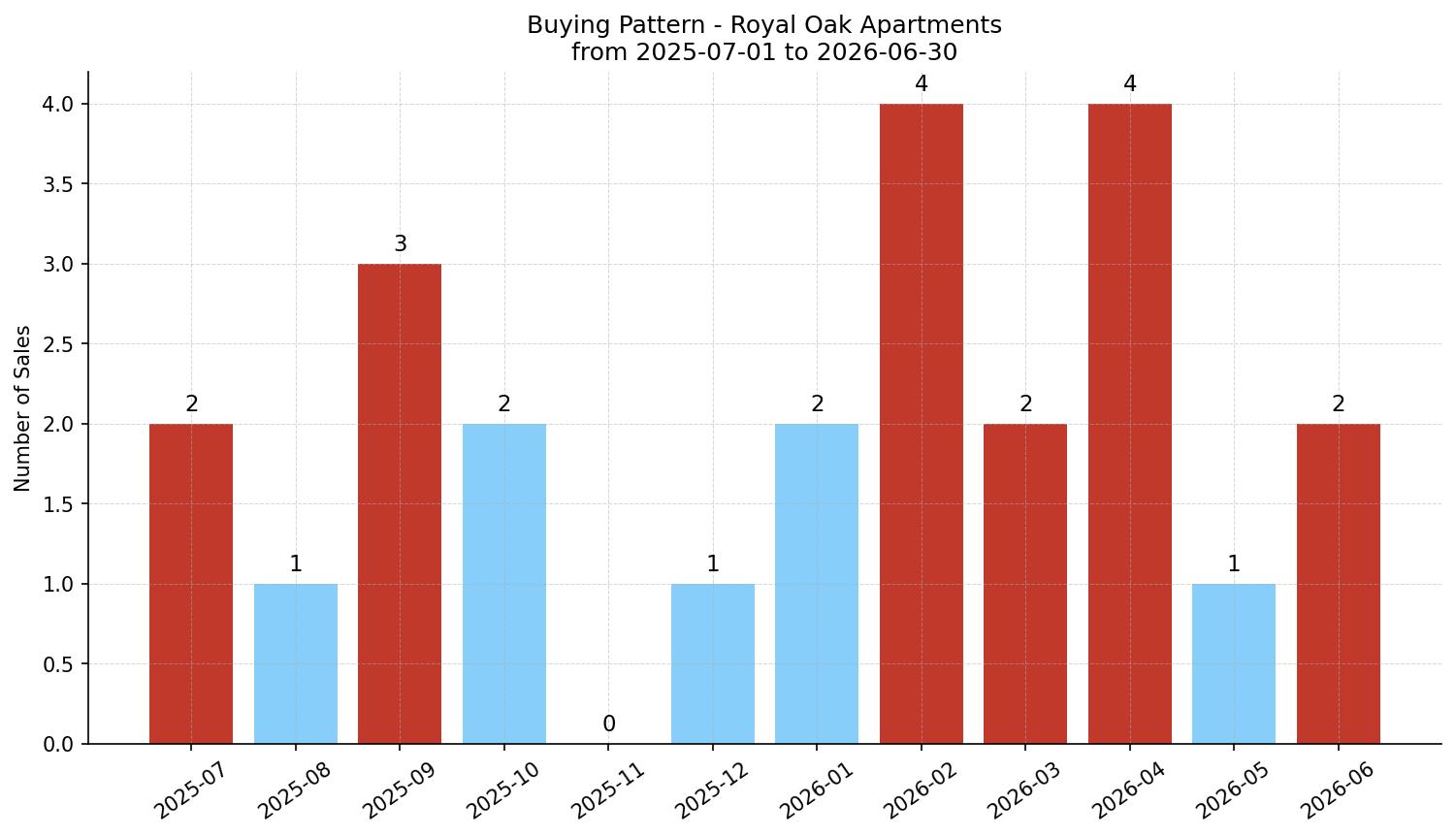 Royal Oak Apartment Buying Pattern – last 12 months