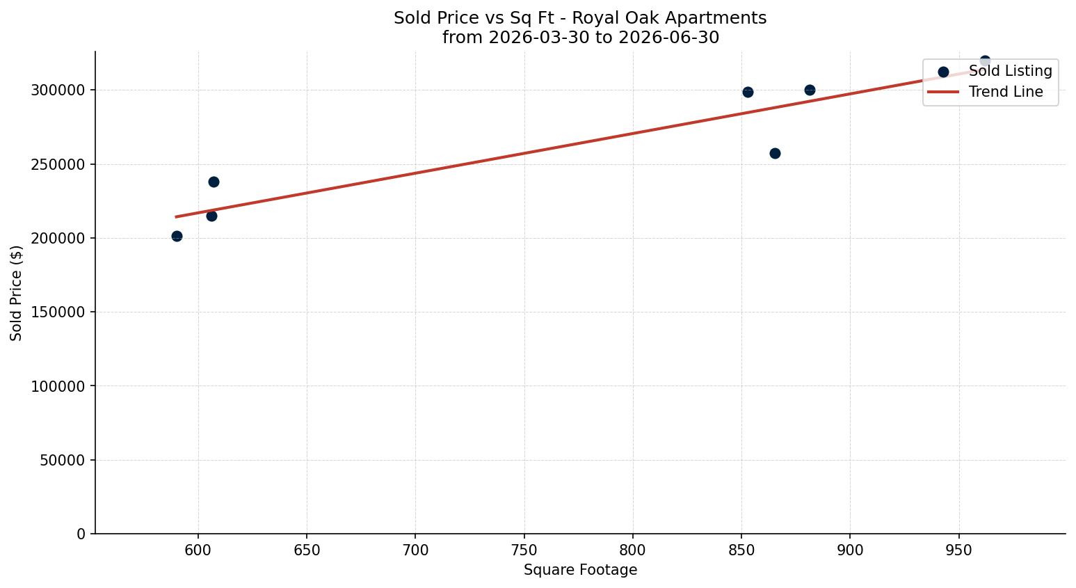 Royal Oak Apartment Price vs. Square Footage – last 3 months