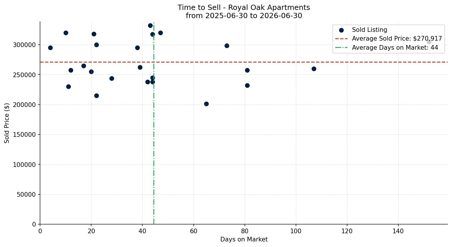 Royal Oak Apartment Time to Sell from 2025-06-30 to 2026-06-30