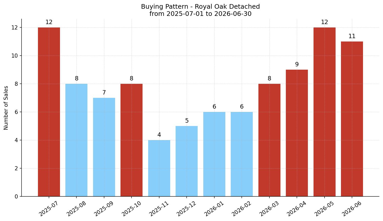 Royal Oak Detached Buying Pattern – last 12 months