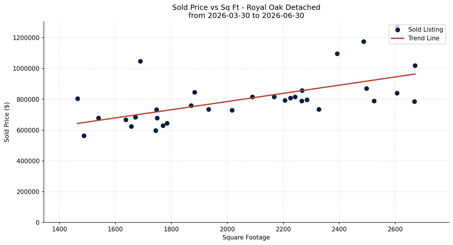 Royal Oak Detached Price vs. Square Footage – last 3 months