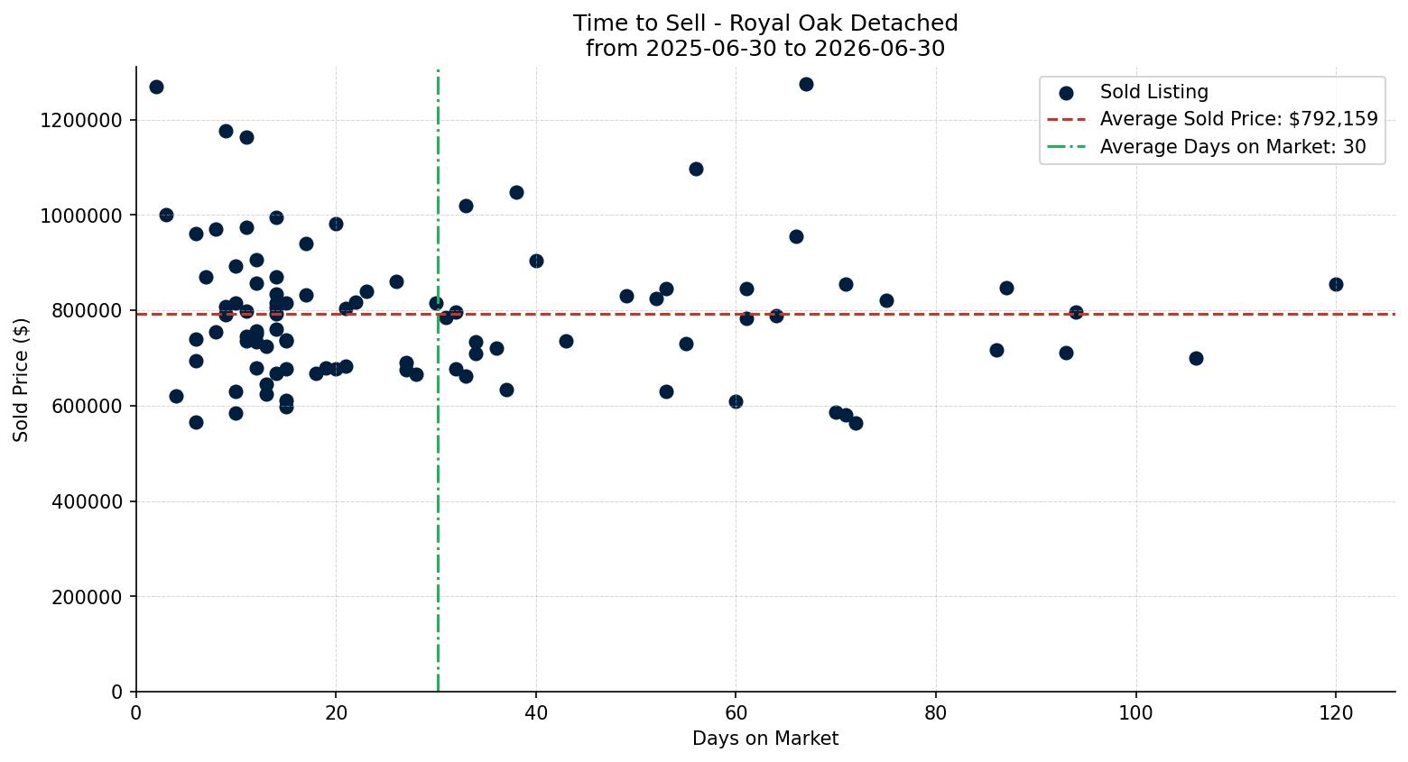Royal Oak Detached Time to Sell from 2025-06-30 to 2026-06-30