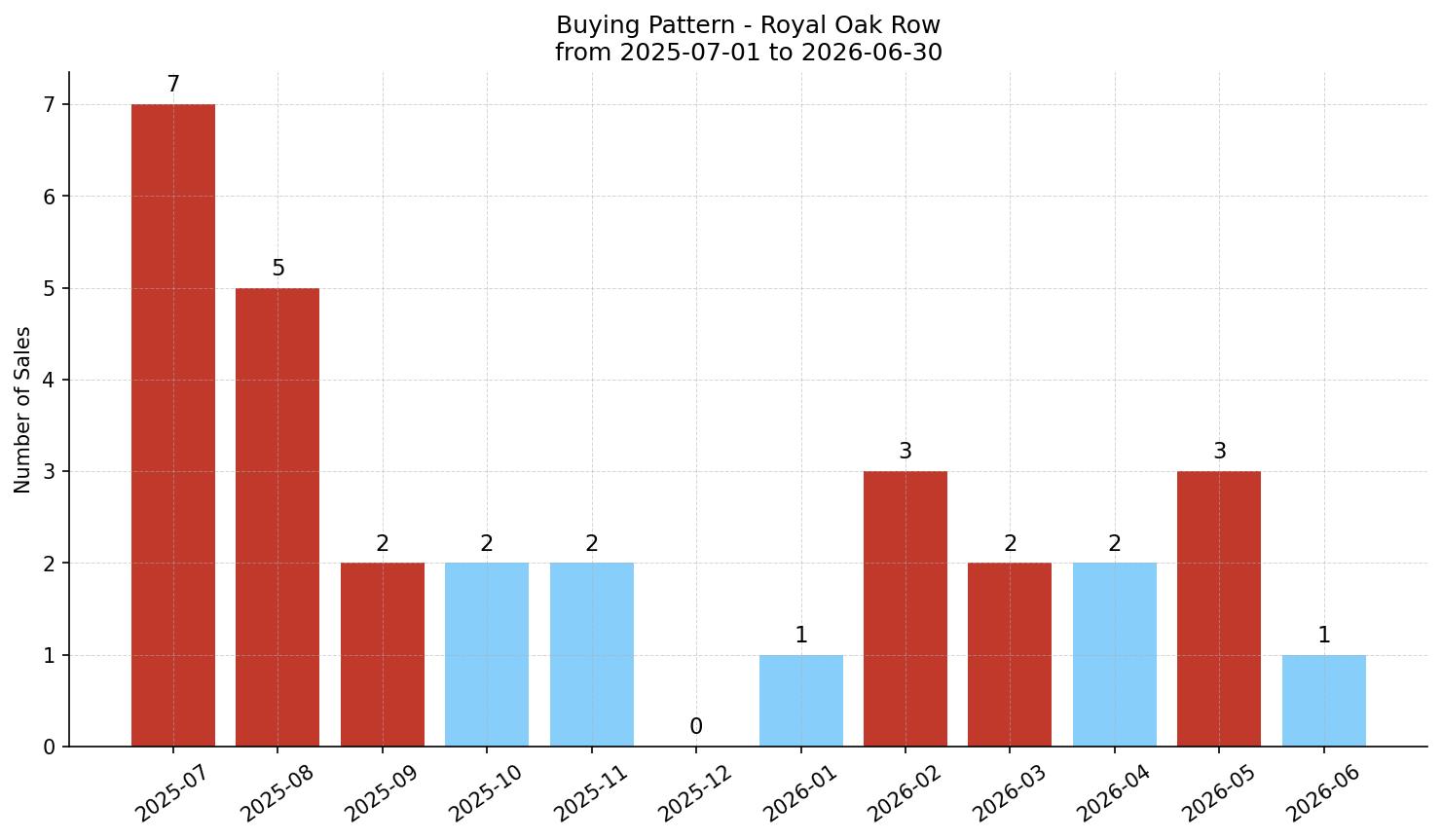 Royal Oak Row/Townhouse Buying Pattern – last 12 months