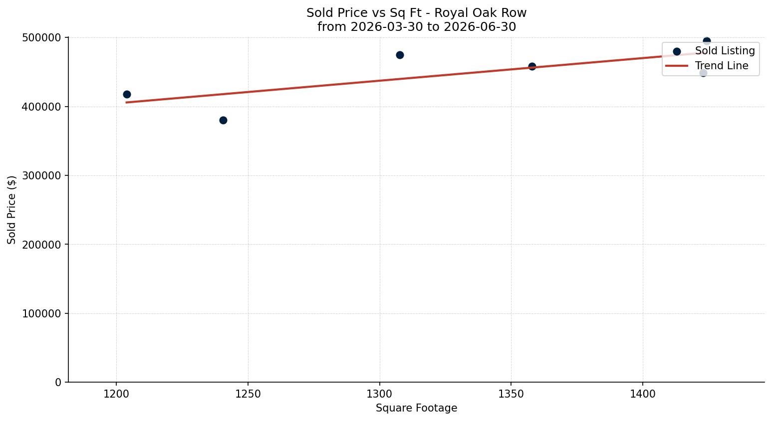 Royal Oak Row/Townhouse Price vs. Square Footage – last 3 months