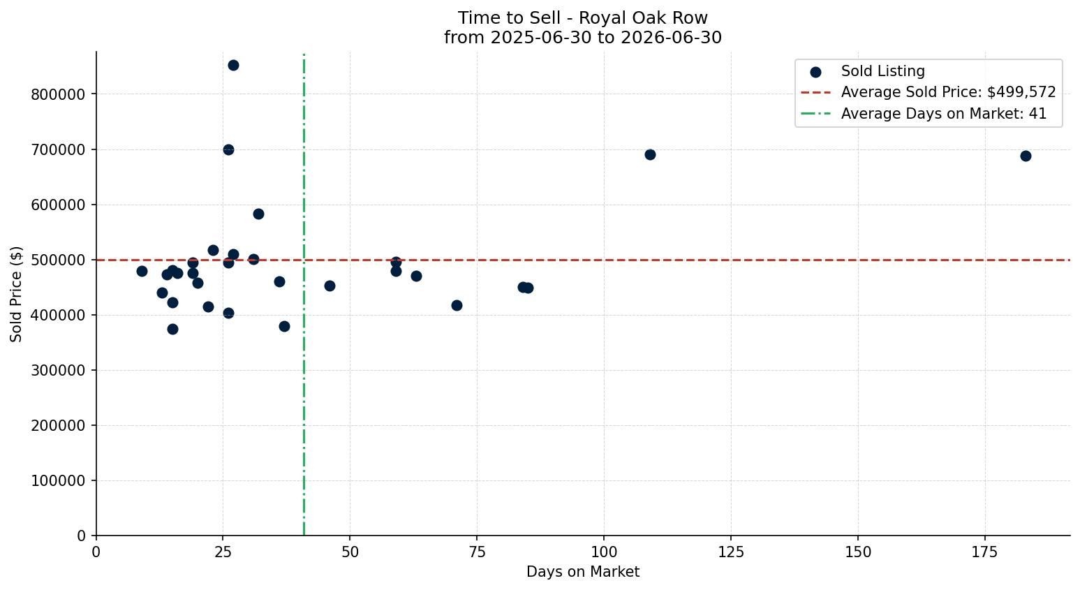 Royal Oak Row/Townhouse Time to Sell from 2025-06-30 to 2026-06-30
