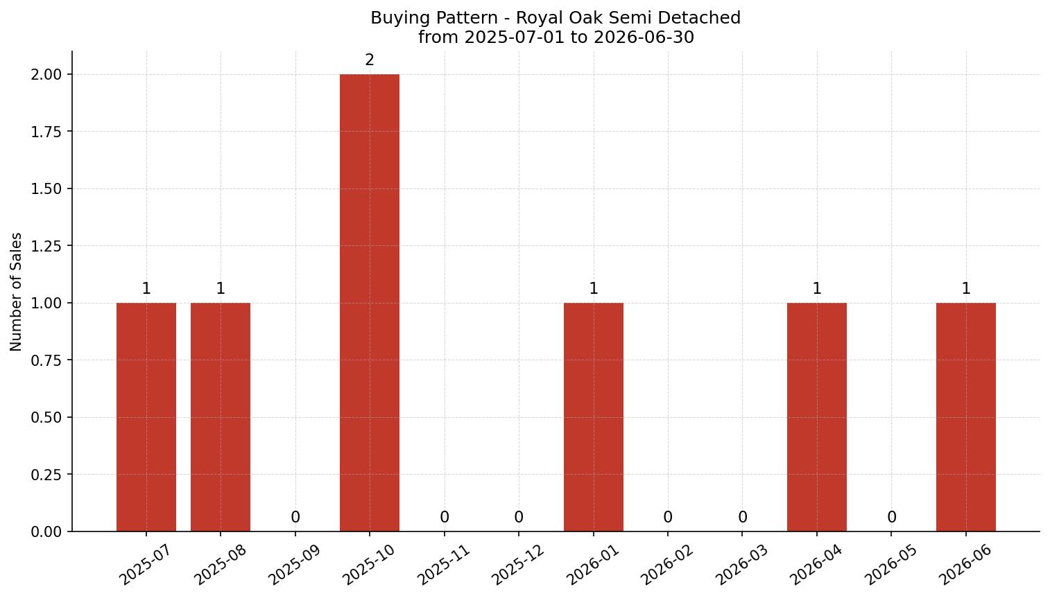 Royal Oak Semi Detached (Half Duplex) Buying Pattern – last 12 months