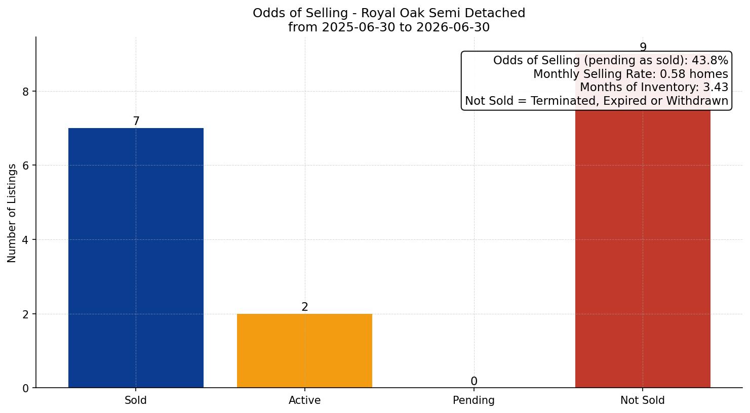 Royal Oak Semi Detached (Half Duplex) Odds of Selling – last 12 months