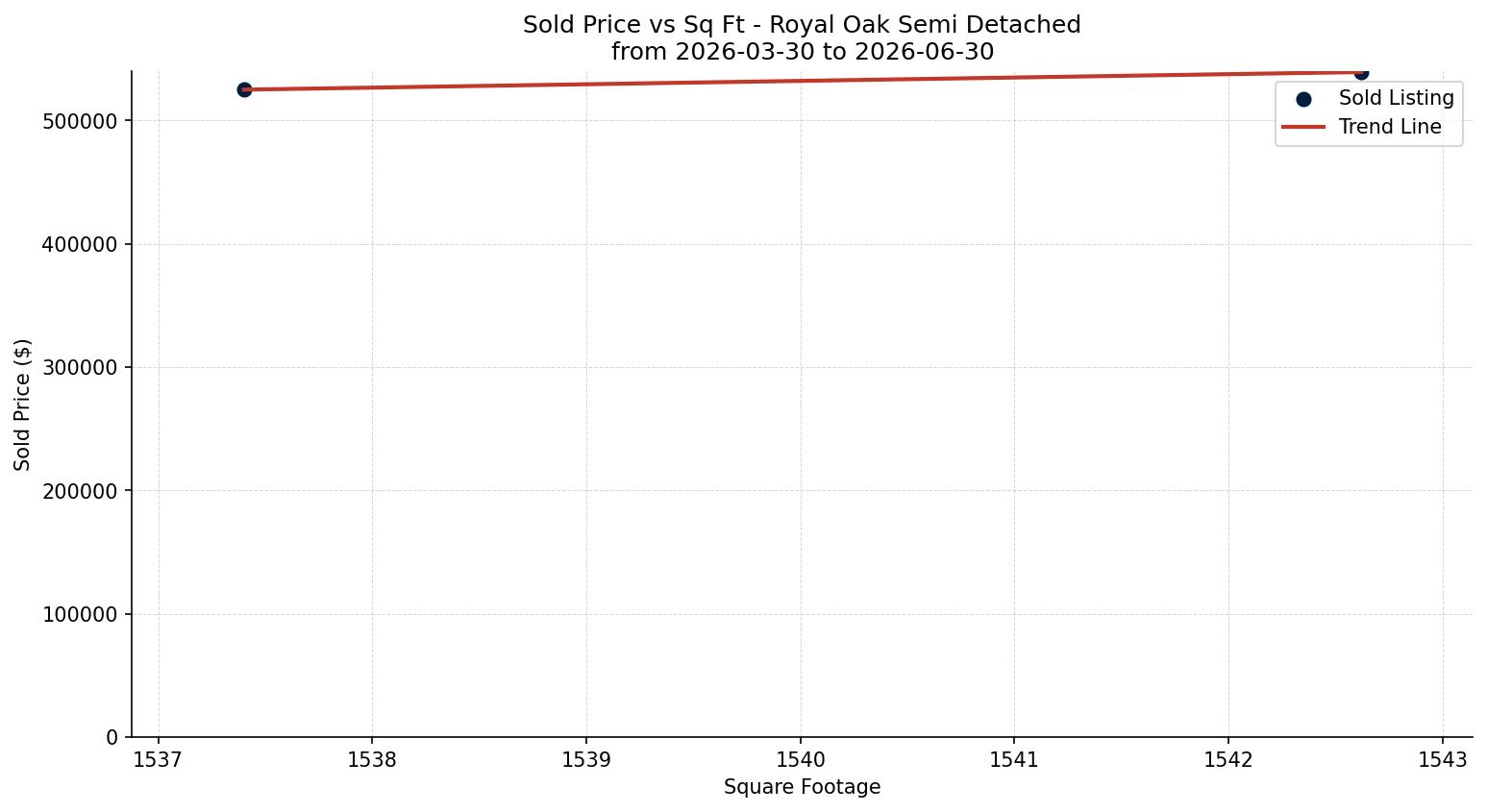 Royal Oak Semi Detached (Half Duplex) Price vs. Square Footage – last 3 months