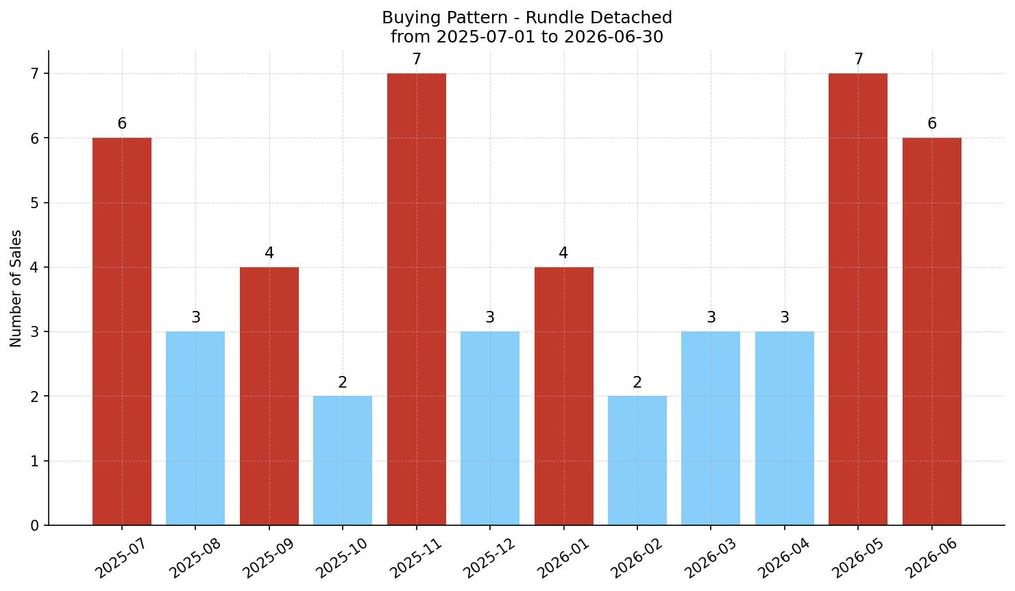 Rundle Detached Buying Pattern – last 12 months