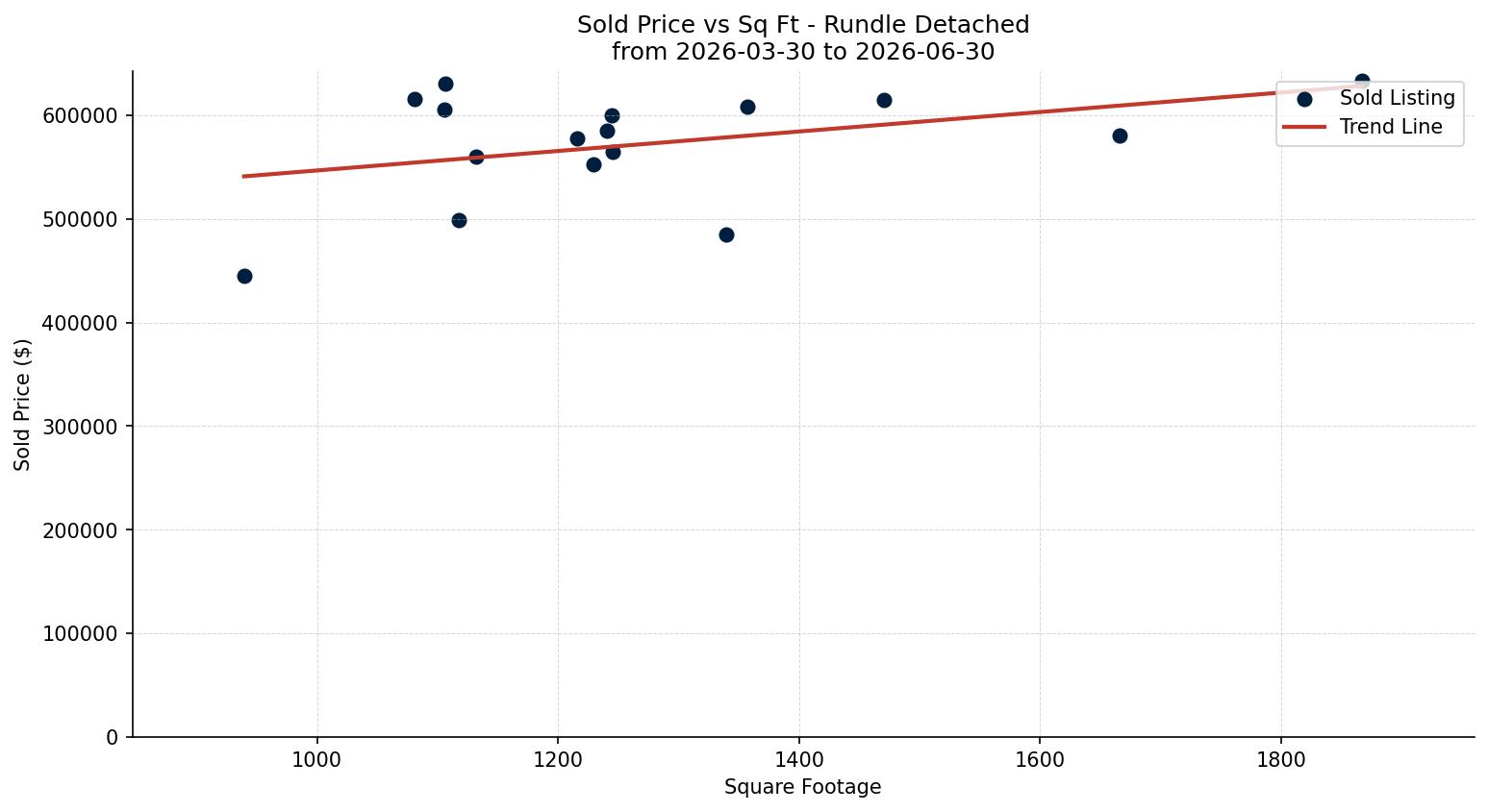 Rundle Detached Price vs. Square Footage – last 3 months