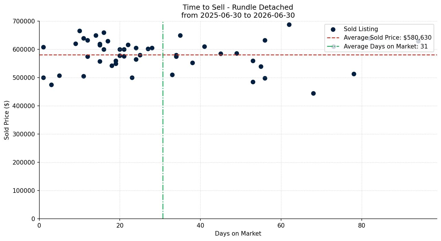 Rundle Detached Time to Sell from 2025-06-30 to 2026-06-30