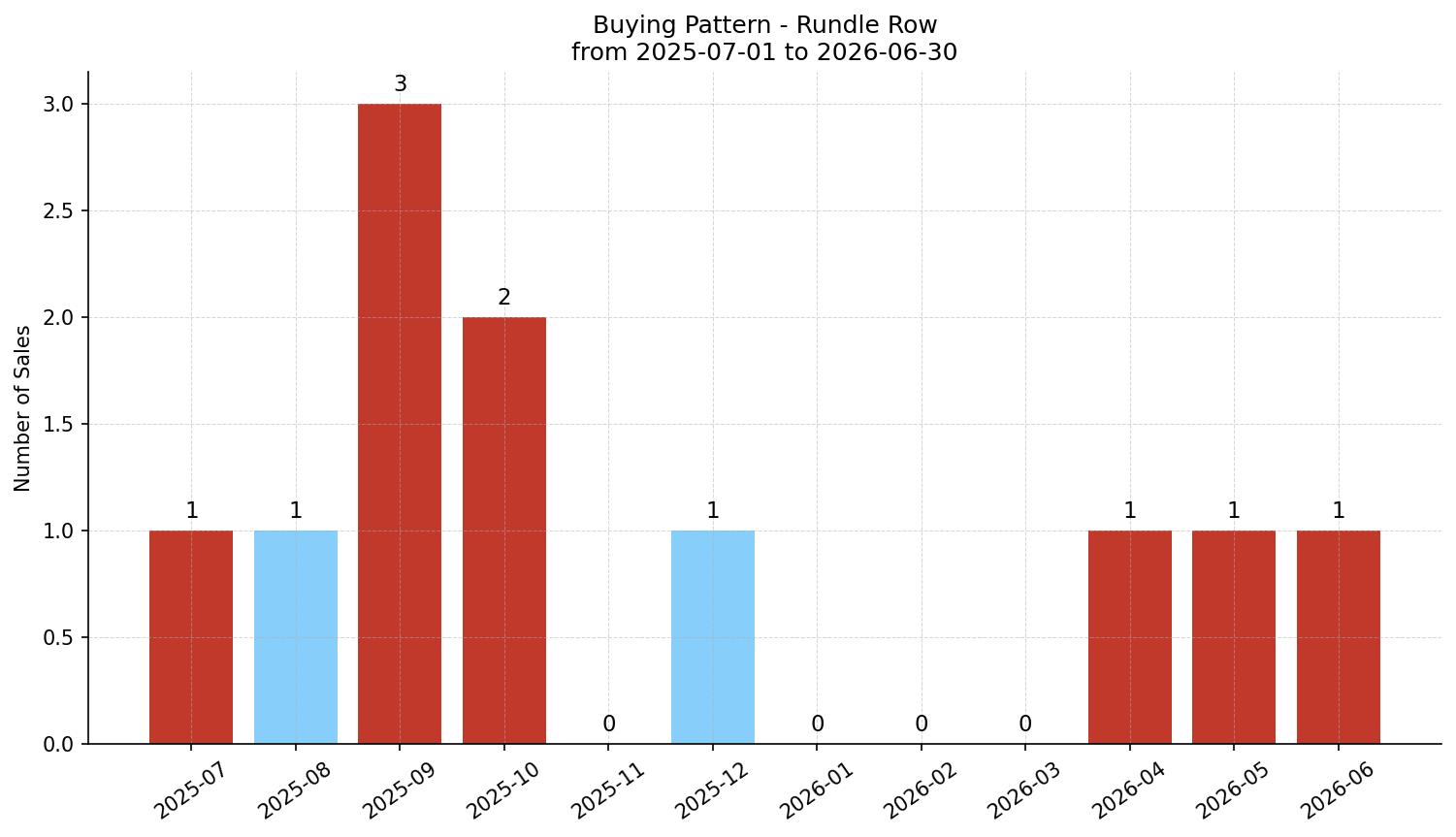 Rundle Row/Townhouse Buying Pattern – last 12 months