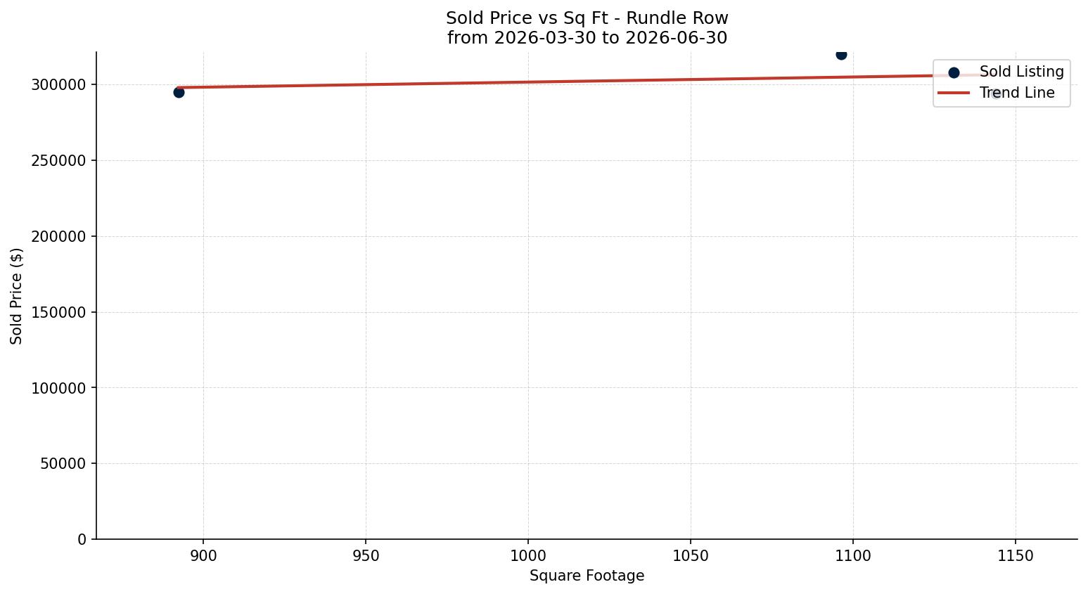 Rundle Row/Townhouse Price vs. Square Footage – last 3 months