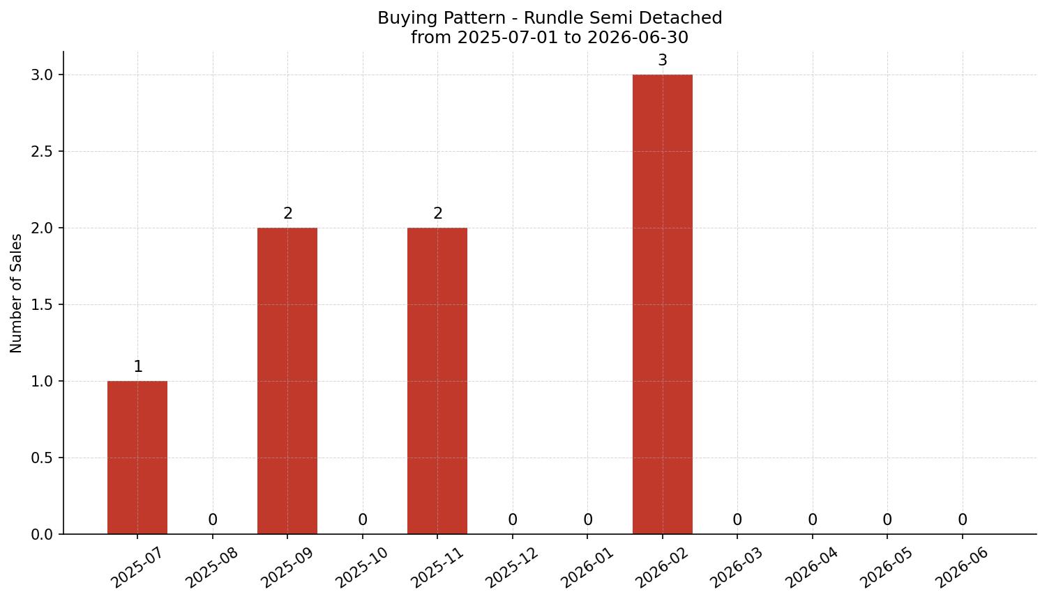 Rundle Semi Detached (Half Duplex) Buying Pattern – last 12 months