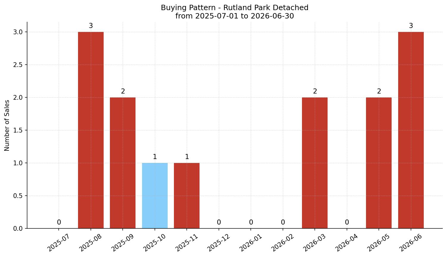 Rutland Park Detached Buying Pattern – last 12 months