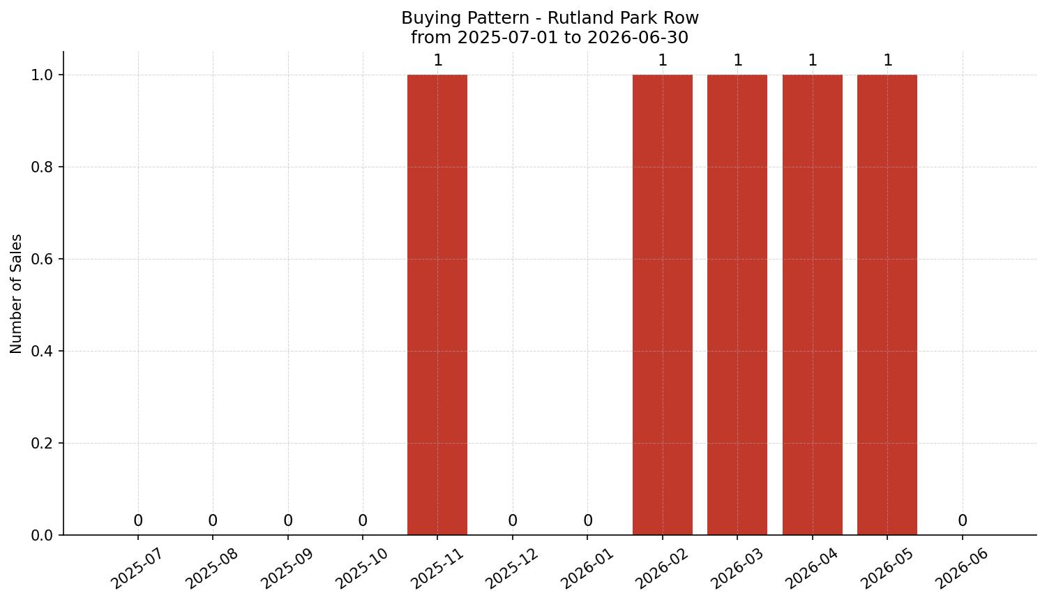 Rutland Park Row/Townhouse Buying Pattern – last 12 months