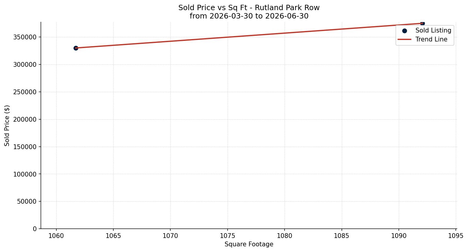 Rutland Park Row/Townhouse Price vs. Square Footage – last 3 months