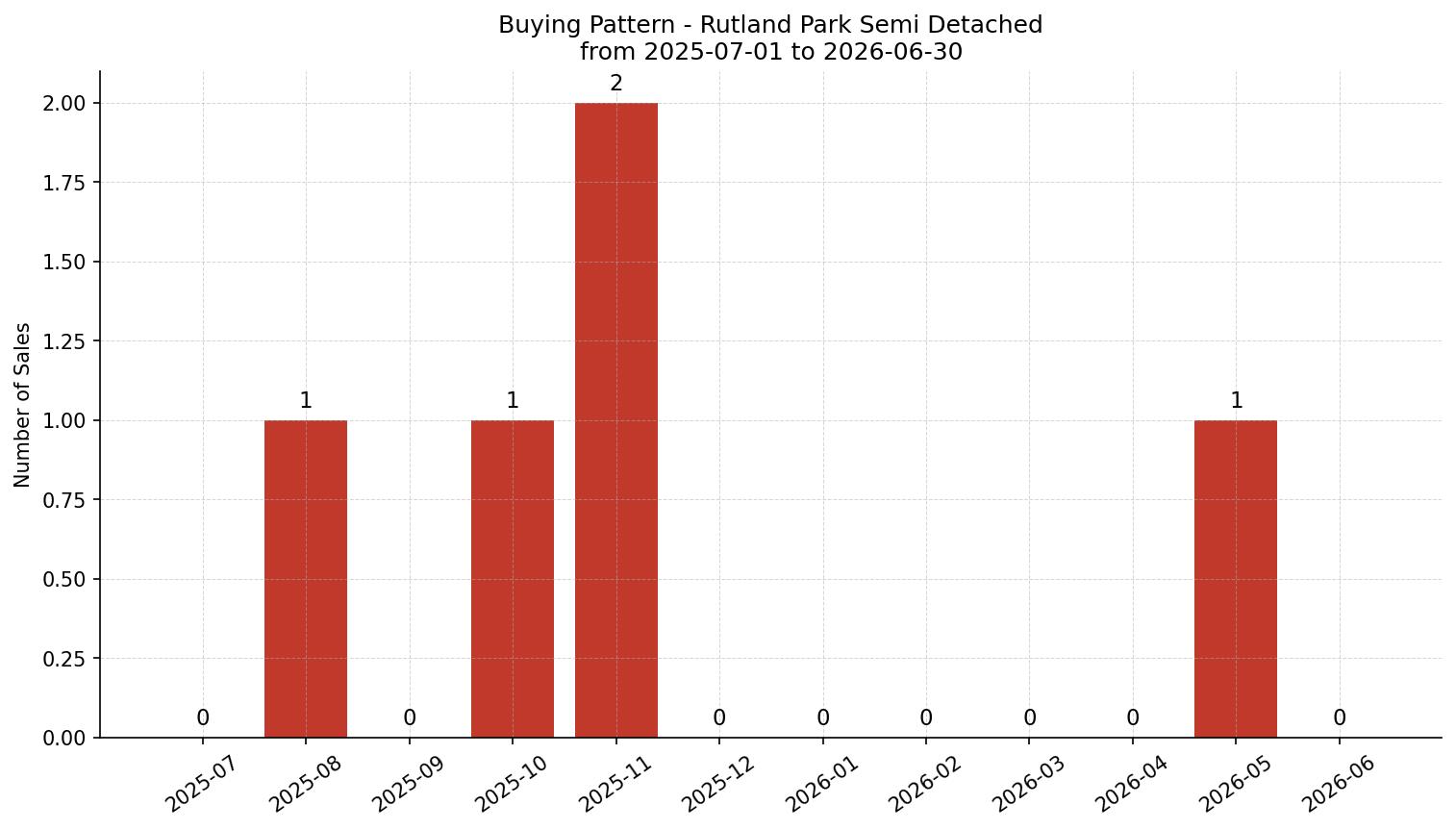 Rutland Park Semi Detached (Half Duplex) Buying Pattern – last 12 months