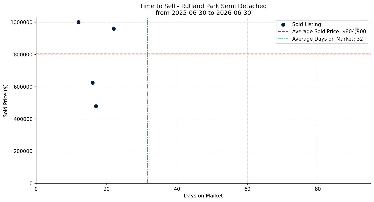 Rutland Park Semi Detached (Half Duplex) Time to Sell from 2025-06-30 to 2026-06-30