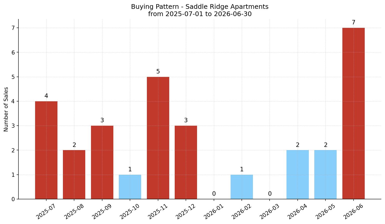 Saddle Ridge Apartment Buying Pattern – last 12 months