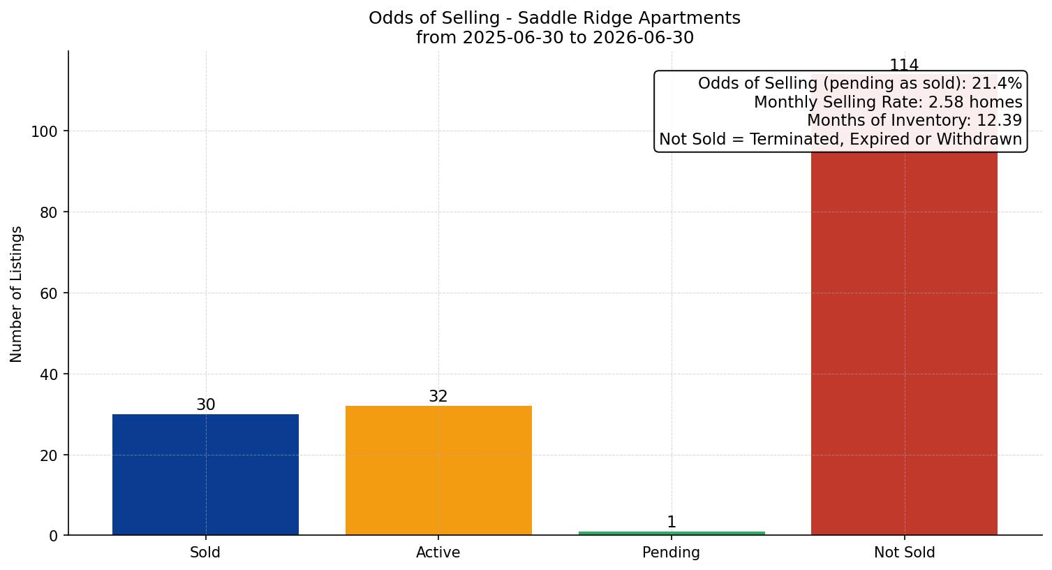 Saddle Ridge Apartment Odds of Selling – last 12 months