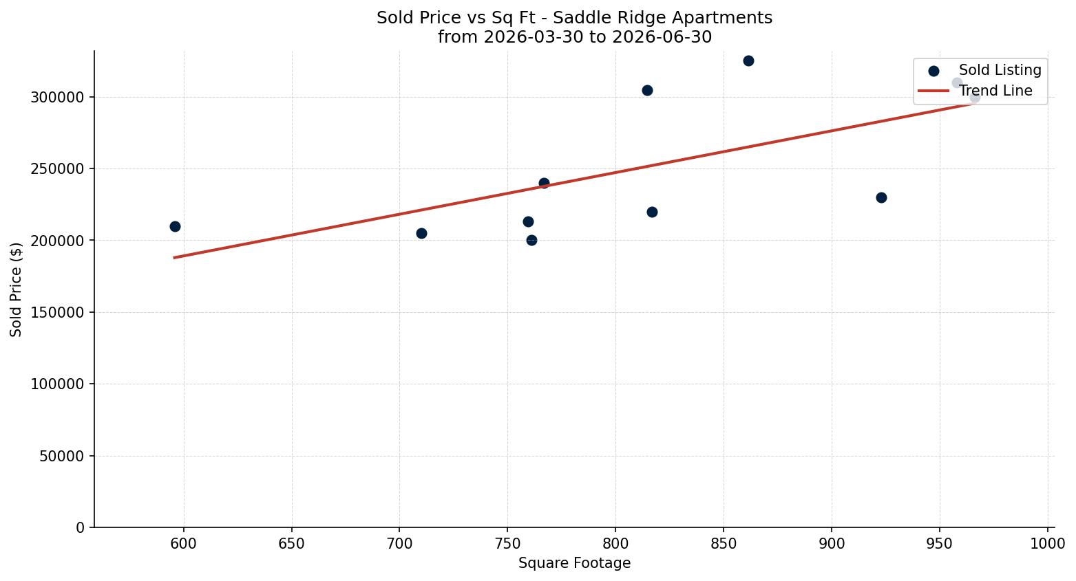 Saddle Ridge Apartment Price vs. Square Footage – last 3 months