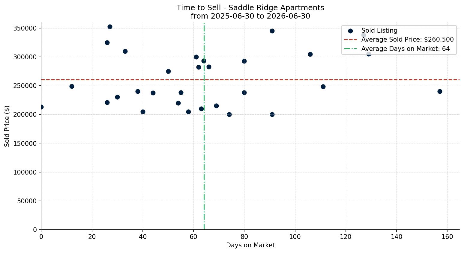 Saddle Ridge Apartment Time to Sell from 2025-06-30 to 2026-06-30